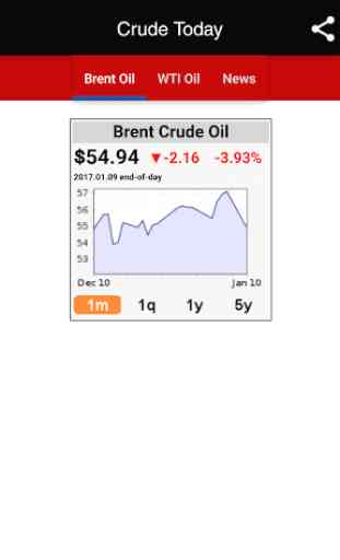 Crude Today - Daily Oil Price 2