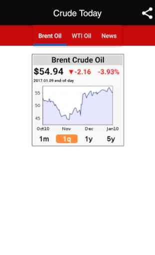 Crude Today - Daily Oil Price 3