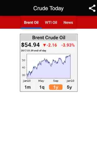Crude Today - Daily Oil Price 4