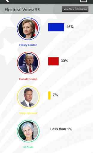 US Presidential Election 2016 - Polls 3