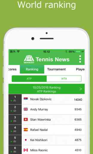 World Tennis News for Free / Live Scoreboards 4