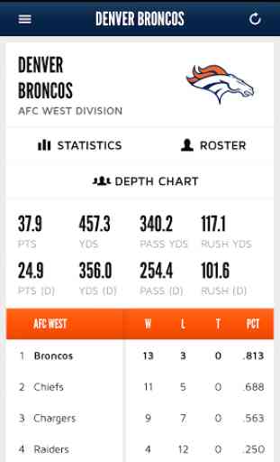 Denver Broncos 365 4