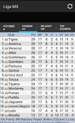 Liga MX Standings 1