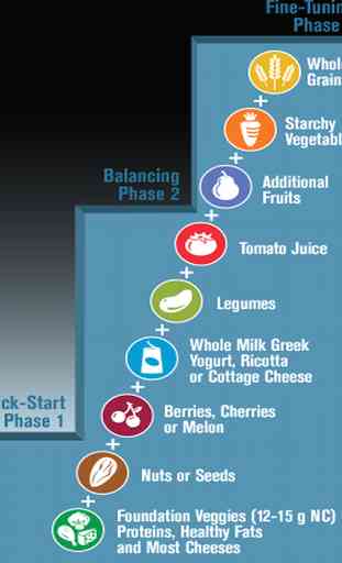 Atkins Diet Food List-FREE App 1