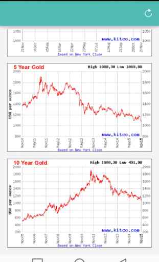 Gold Silver Price Now 4
