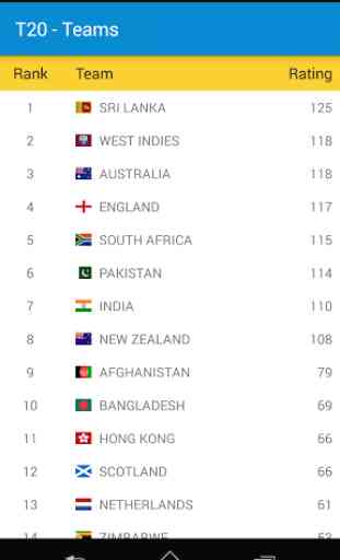 ICC Cricket Rankings 2