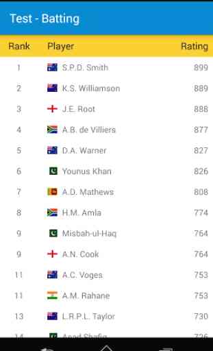 ICC Cricket Rankings 3