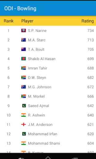 ICC Cricket Rankings 4