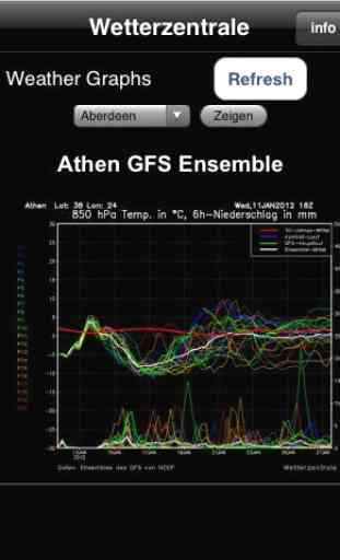 GFS graphs for weather 1