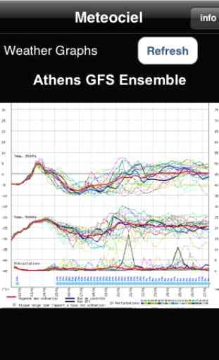 GFS graphs for weather 2