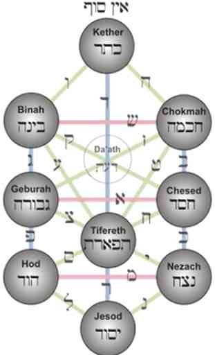 Kabbalah Magic: Tree of Life 2