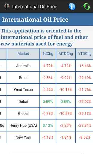 International Oil Price 2
