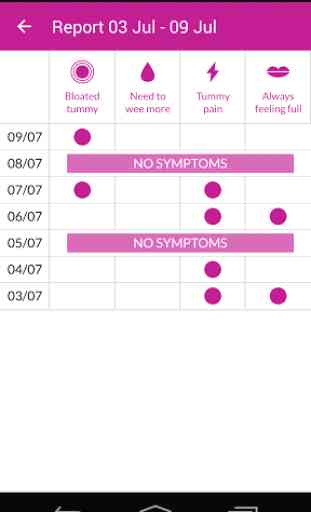 Ovarian Cancer Symptoms Diary 4