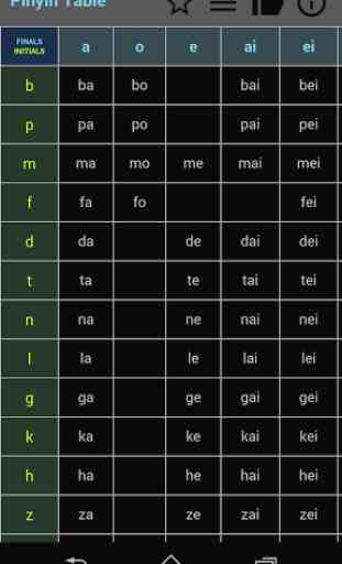Pinyin Table 1