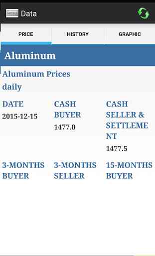 Industrial Metals Price 3