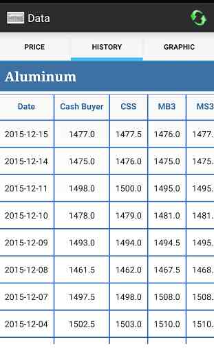 Industrial Metals Price 4