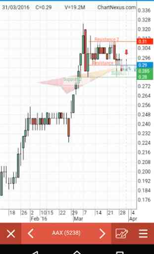 ChartNexus Stocks Charts 3