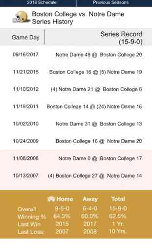 Notre Dame Football 1902-2018 2