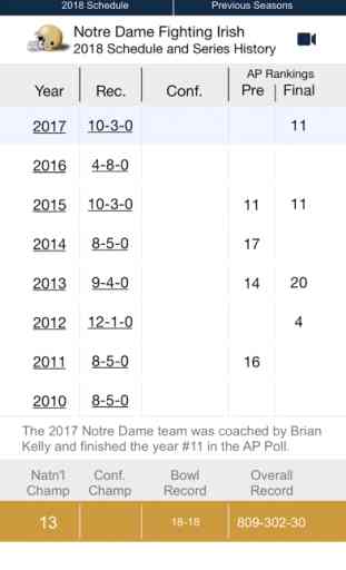 Notre Dame Football 1902-2018 3