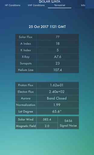 Solar Data & Propagation 3