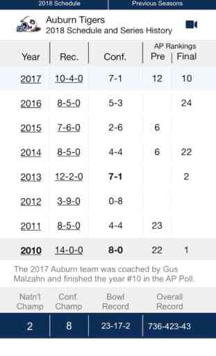 Auburn Football 1902-2018 3