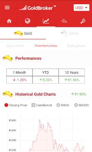 Gold and Silver Prices, Charts, Market News 3