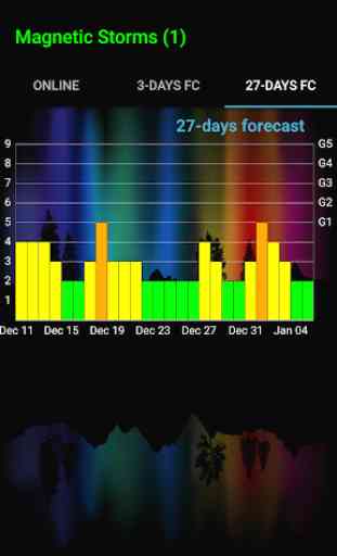 Geomagnetic Storms 3