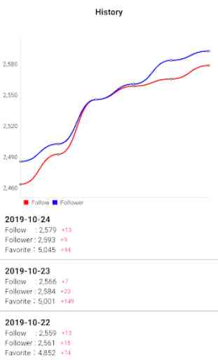 Follower Graphs for Twitter 2