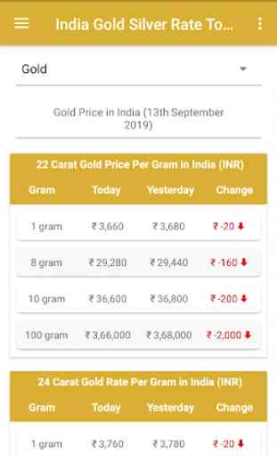 India Gold Sliver Rate Today 1