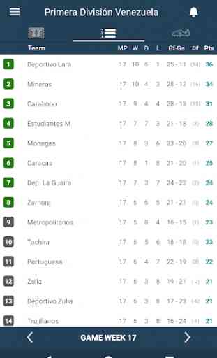 Resultados para Primera División - Venezuela 2