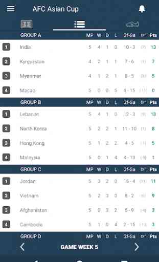 Scores for AFC Asian Cup - International Matches 2