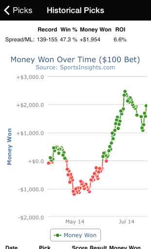 Betting Odds - Vegas Lines, Picks, Scores 2