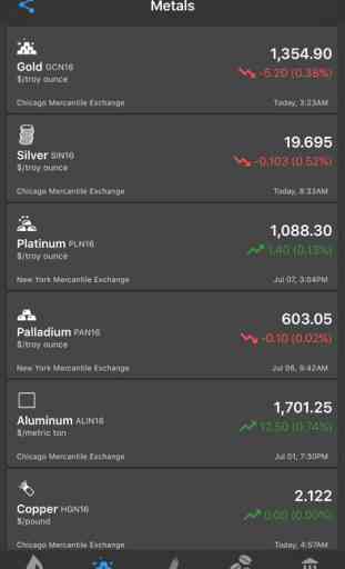 Commodity Prices Live - Commodities,Crude Oil,Gold 3